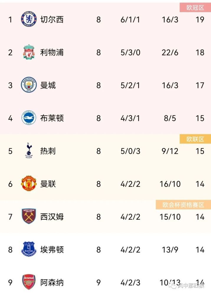 拜仁1-0领先曼联【比赛焦点瞬间】第5分钟，安东尼内切尝试一脚兜射，打高了第8分钟，安东尼右路过掉金玟哉，随后突破至底线被卡位了第10分钟，凯恩禁区前一脚低射，球速太慢被奥纳纳拿下第18分钟，穆西亚拉倒在禁区里，裁判没有理会第23分钟，卢克-肖禁区前尝试一脚远射，诺伊尔将球击出底线第23分钟，加纳乔与科曼在底线发生冲突，双方球员围了上来第26分钟，萨内中路杀出直冲禁区，险些一条龙！